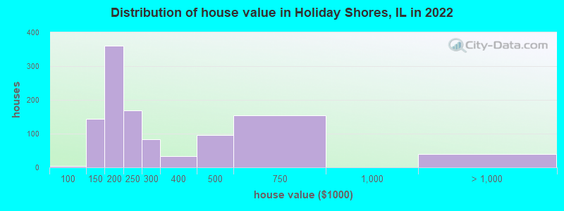 Distribution of house value in Holiday Shores, IL in 2022
