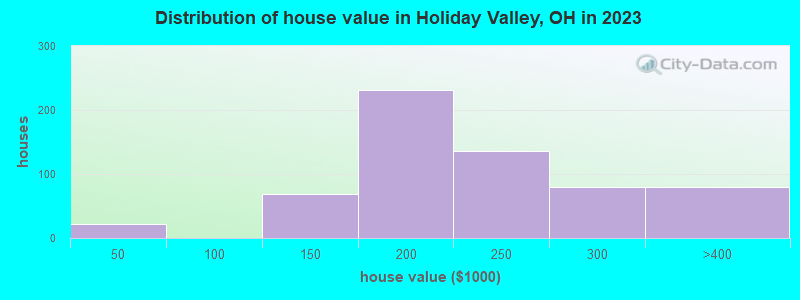 Distribution of house value in Holiday Valley, OH in 2022