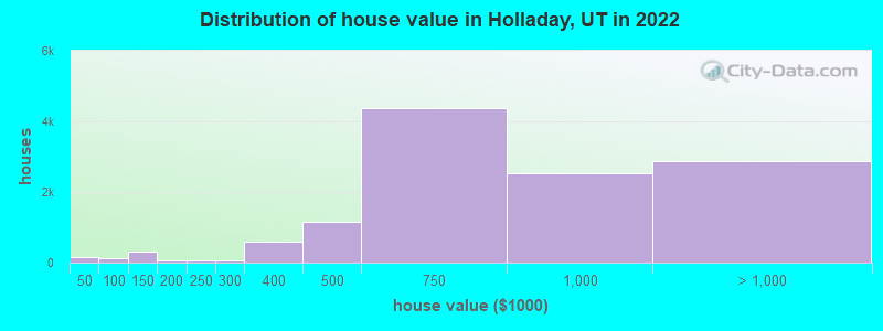 Distribution of house value in Holladay, UT in 2019