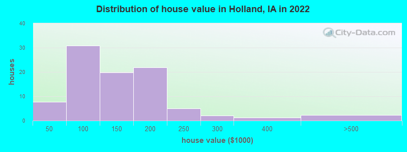 Distribution of house value in Holland, IA in 2022