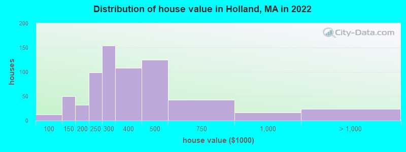 Distribution of house value in Holland, MA in 2021