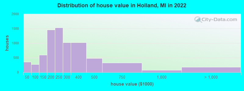 Distribution of house value in Holland, MI in 2021