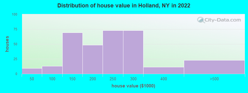 Distribution of house value in Holland, NY in 2022