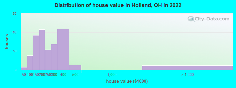 Distribution of house value in Holland, OH in 2019