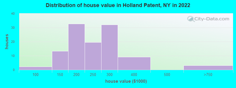 Distribution of house value in Holland Patent, NY in 2022