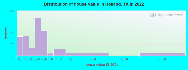 Distribution of house value in Holland, TX in 2022