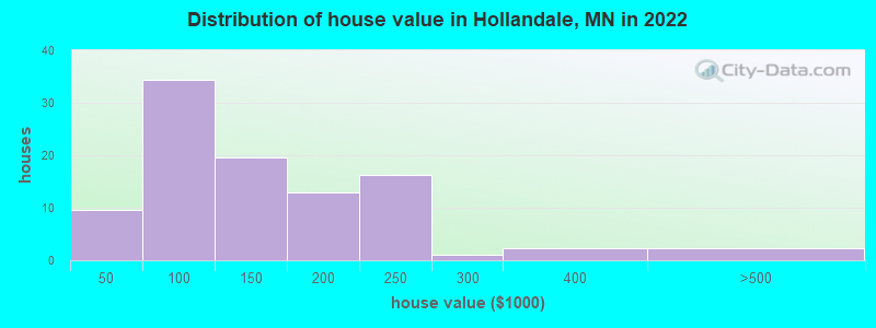 Distribution of house value in Hollandale, MN in 2022
