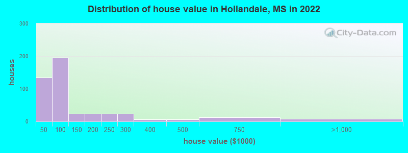Distribution of house value in Hollandale, MS in 2022