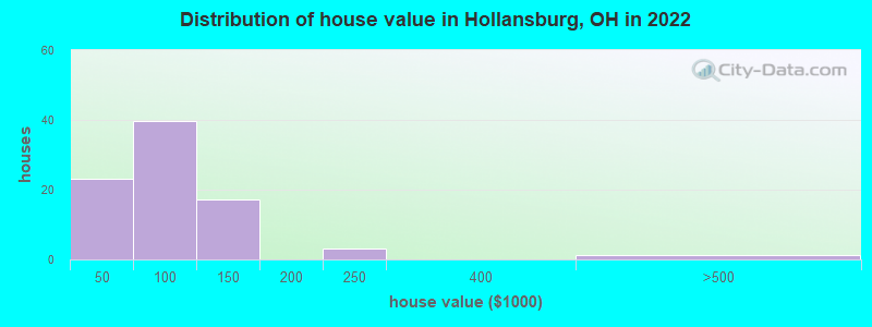 Distribution of house value in Hollansburg, OH in 2019
