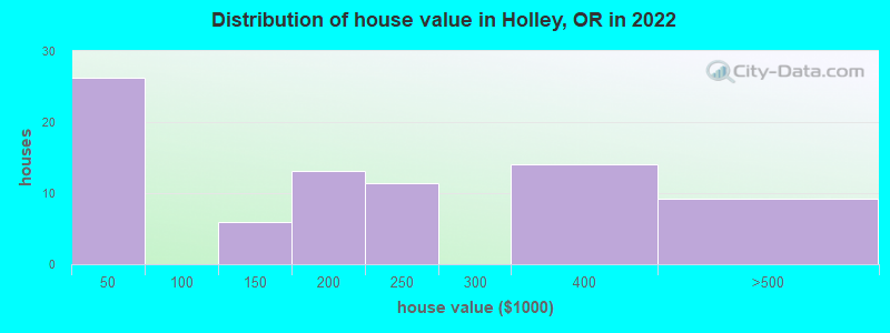 Distribution of house value in Holley, OR in 2022