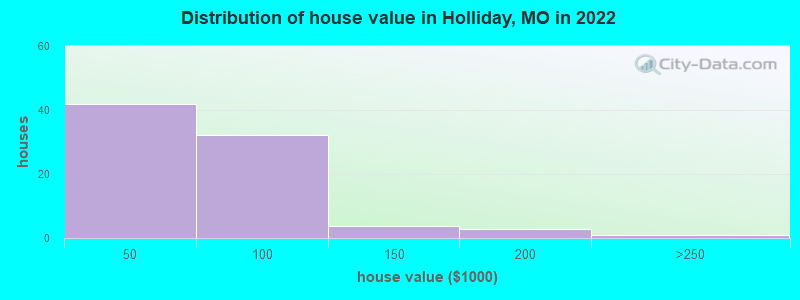 Distribution of house value in Holliday, MO in 2022