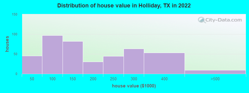 Distribution of house value in Holliday, TX in 2022