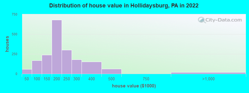 Distribution of house value in Hollidaysburg, PA in 2021