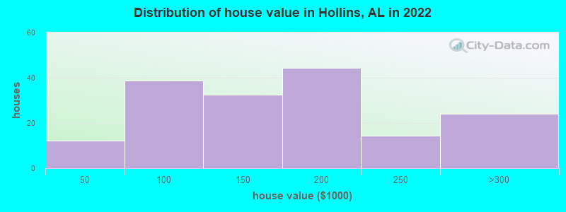 Distribution of house value in Hollins, AL in 2022