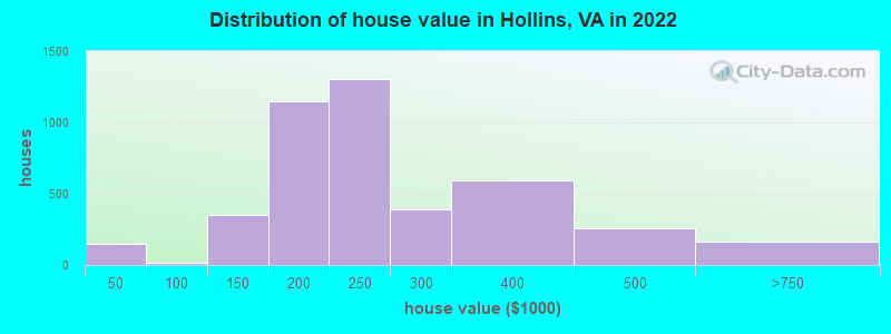 Distribution of house value in Hollins, VA in 2022