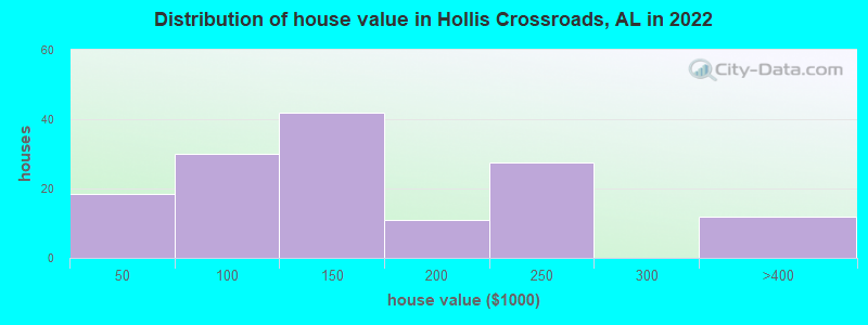 Distribution of house value in Hollis Crossroads, AL in 2022