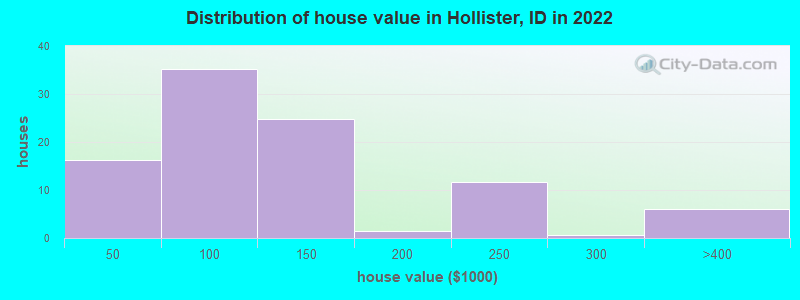 Distribution of house value in Hollister, ID in 2022
