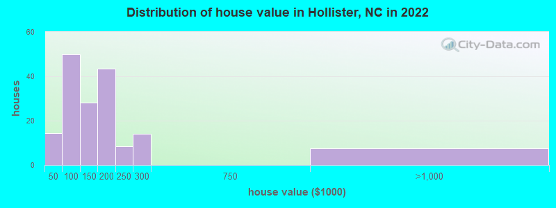 Distribution of house value in Hollister, NC in 2022