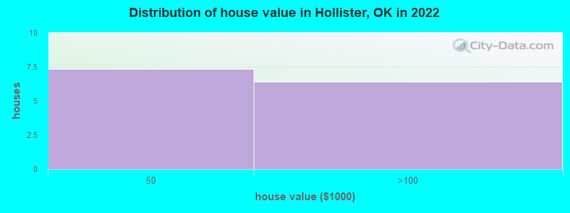 Distribution of house value in Hollister, OK in 2022