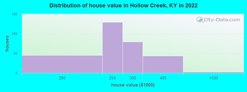 Distribution of house value in Hollow Creek, KY in 2022