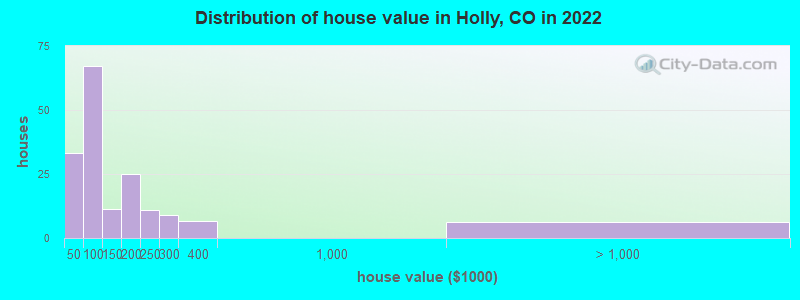Distribution of house value in Holly, CO in 2022