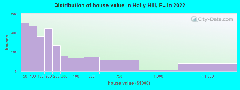 Distribution of house value in Holly Hill, FL in 2019