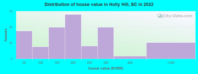 Distribution of house value in Holly Hill, SC in 2019