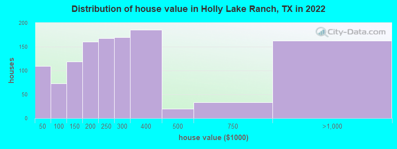 Distribution of house value in Holly Lake Ranch, TX in 2022