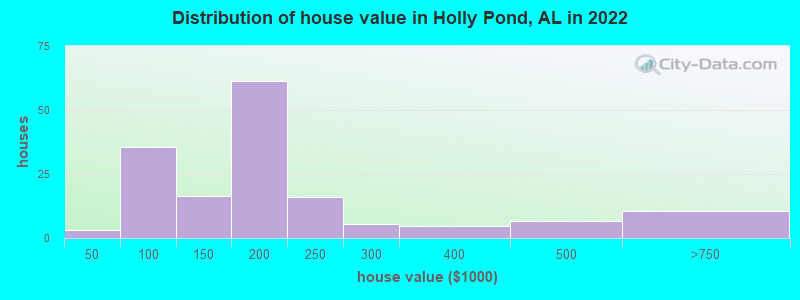 Distribution of house value in Holly Pond, AL in 2022