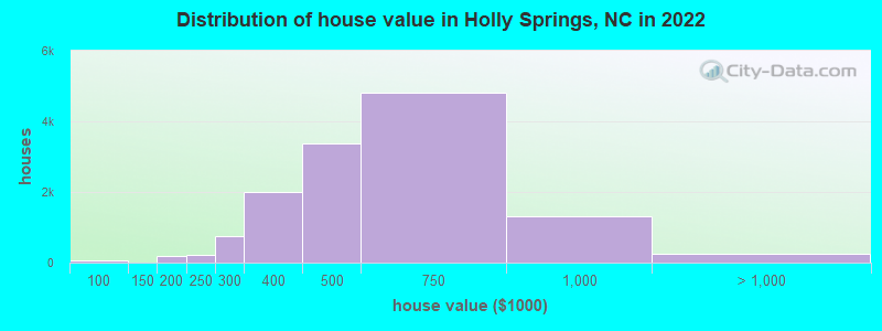 Distribution of house value in Holly Springs, NC in 2019