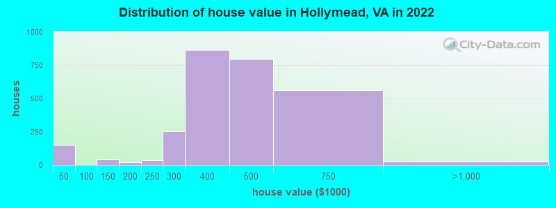 Distribution of house value in Hollymead, VA in 2022
