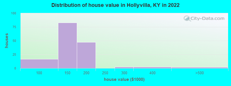 Distribution of house value in Hollyvilla, KY in 2022