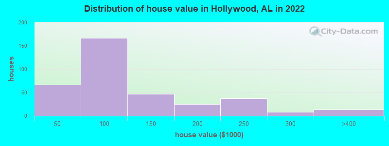 Distribution of house value in Hollywood, AL in 2022
