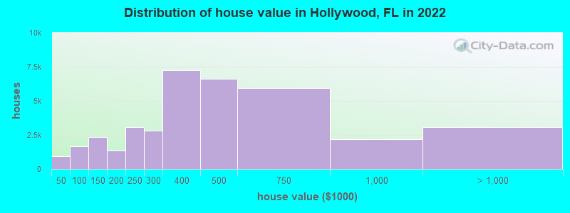 Distribution of house value in Hollywood, FL in 2021