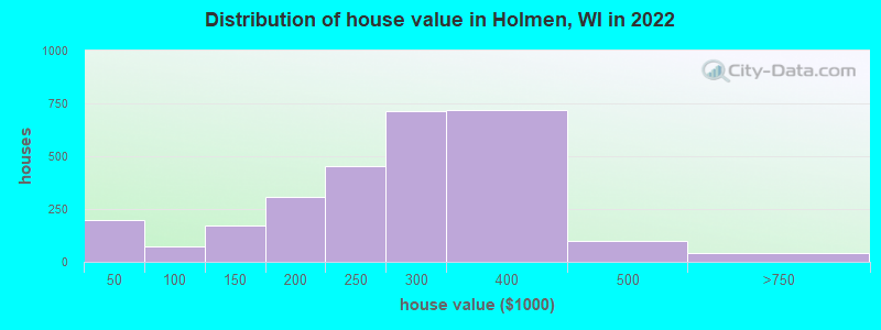 Distribution of house value in Holmen, WI in 2022