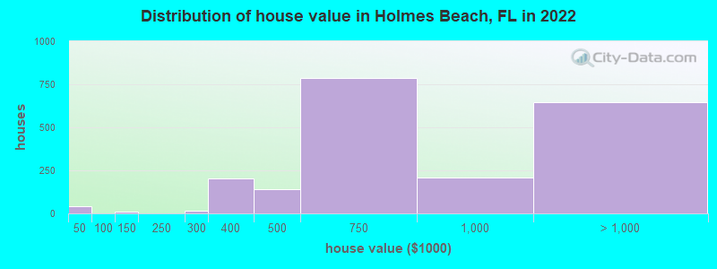 Distribution of house value in Holmes Beach, FL in 2022