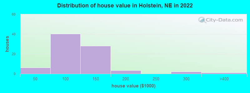 Distribution of house value in Holstein, NE in 2022