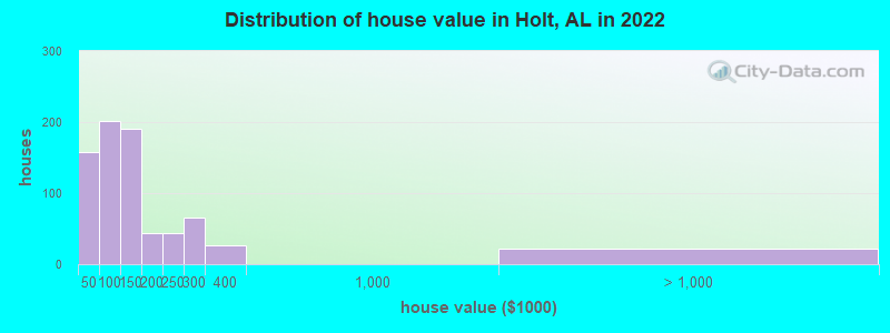 Distribution of house value in Holt, AL in 2022