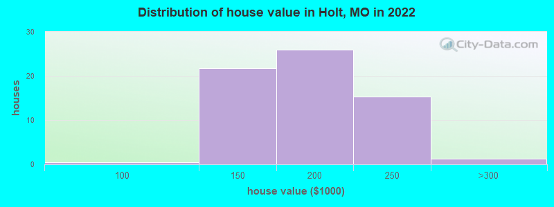 Distribution of house value in Holt, MO in 2019