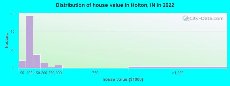Distribution of house value in Holton, IN in 2022