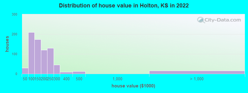 Distribution of house value in Holton, KS in 2022