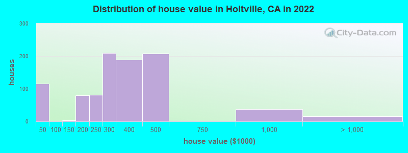Distribution of house value in Holtville, CA in 2021