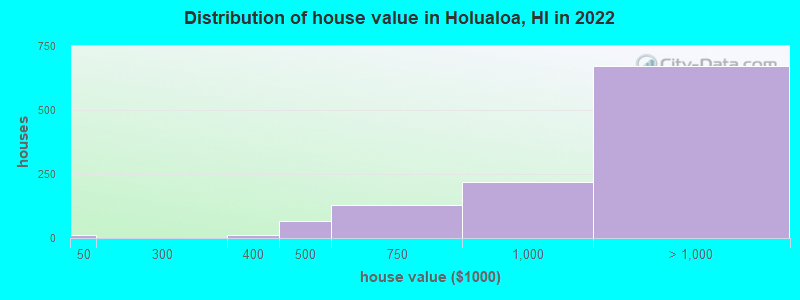 Distribution of house value in Holualoa, HI in 2022