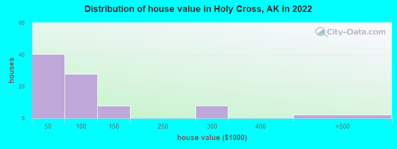 Distribution of house value in Holy Cross, AK in 2022