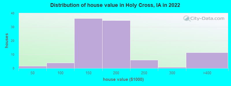 Distribution of house value in Holy Cross, IA in 2022