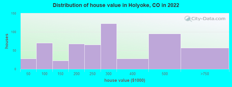 Distribution of house value in Holyoke, CO in 2019