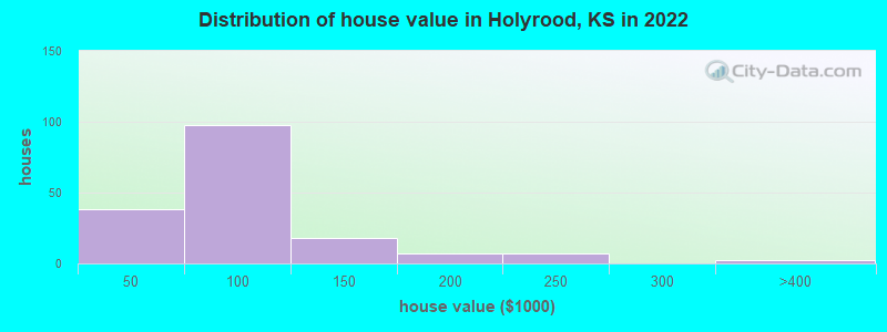 Distribution of house value in Holyrood, KS in 2022