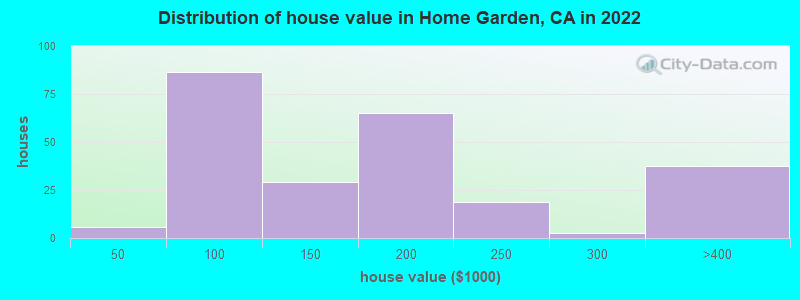 Distribution of house value in Home Garden, CA in 2022
