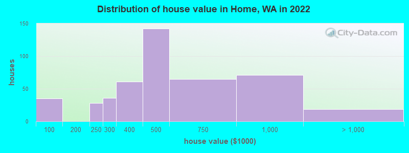 Distribution of house value in Home, WA in 2022