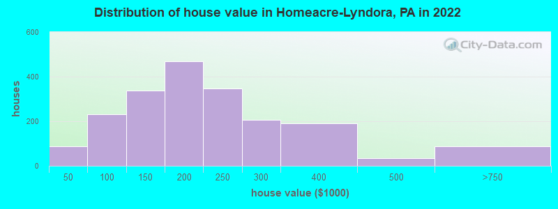 Distribution of house value in Homeacre-Lyndora, PA in 2022